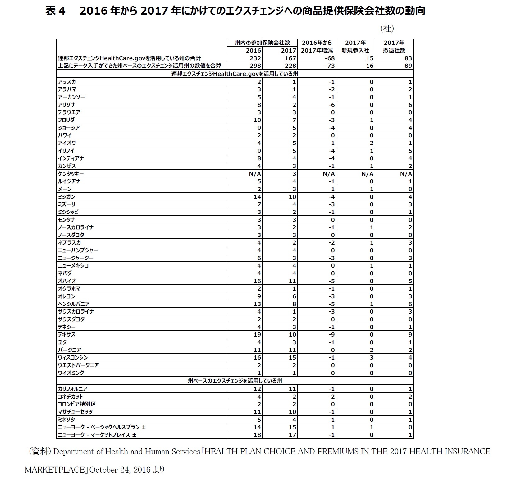 表4　2016年から2017年にかけてのエクスチェンジへの商品提供保険会社数の動向