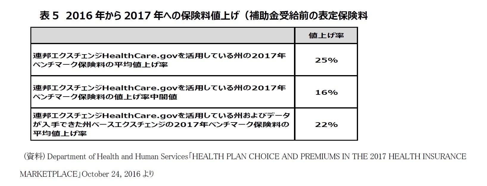 表5　2016年から2017年への保険料値上げ（補助金受給前の表定保険料