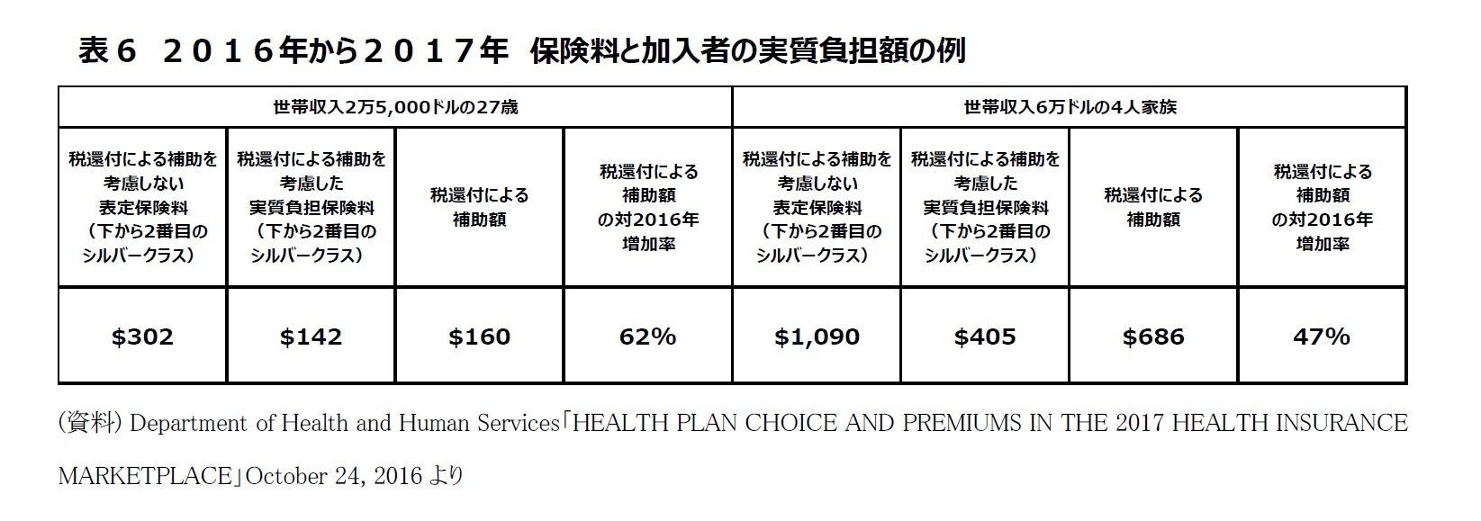 表6　２０１６年から２０１７年　保険料と加入者の実質負担額の例