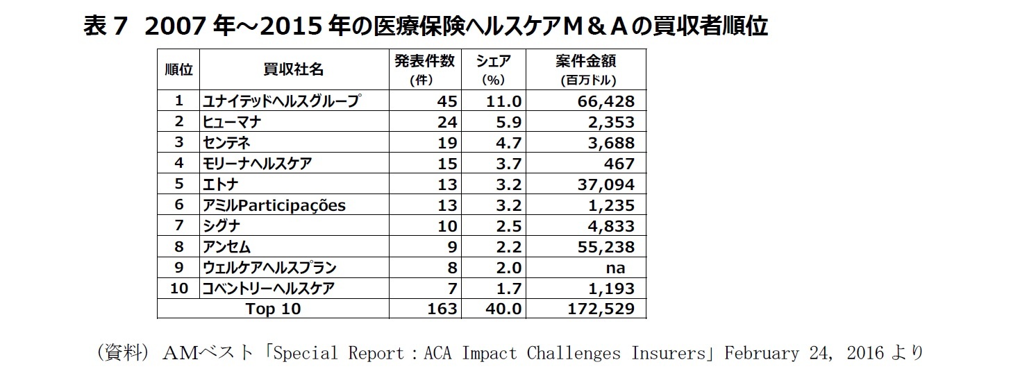 表7　2007年～2015年の医療保険ヘルスケアＭ＆Ａの買収者順位