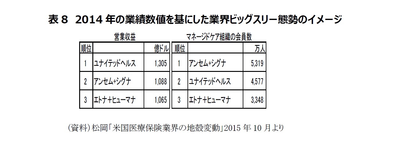 表8　2014年の業績数値を基にした業界ビッグスリー態勢のイメージ