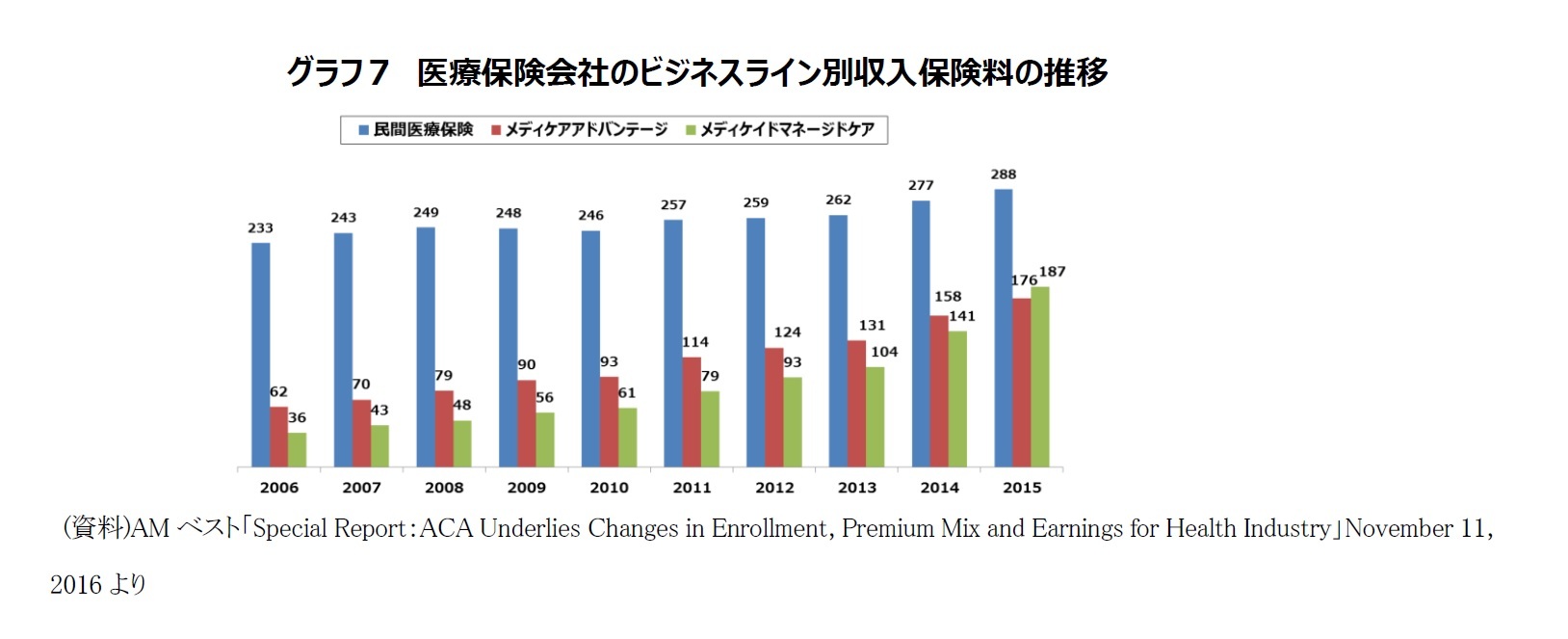 グラフ７　医療保険会社のビジネスライン別収入保険料の推移