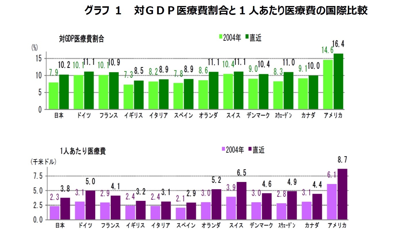 グラフ 1　 対ＧＤＰ医療費割合と1人あたり医療費の国際比較