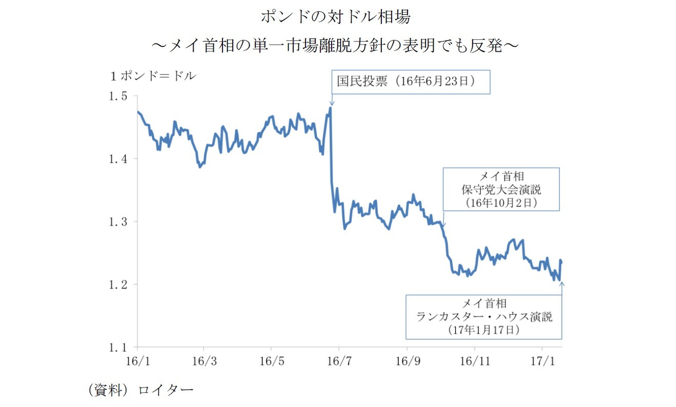 ポンドの対ドル相場～メイ首相の単一市場離脱方針の表明でも反発～