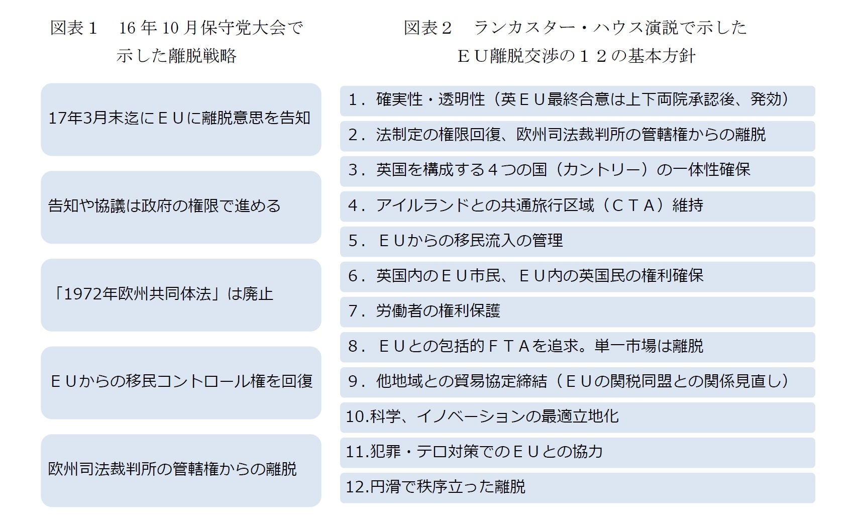 図表1 16年10月保守党大会で示した離脱戦略/図表2 ランカスター・ハウス演説で示したEU離脱交渉の12の基本方針