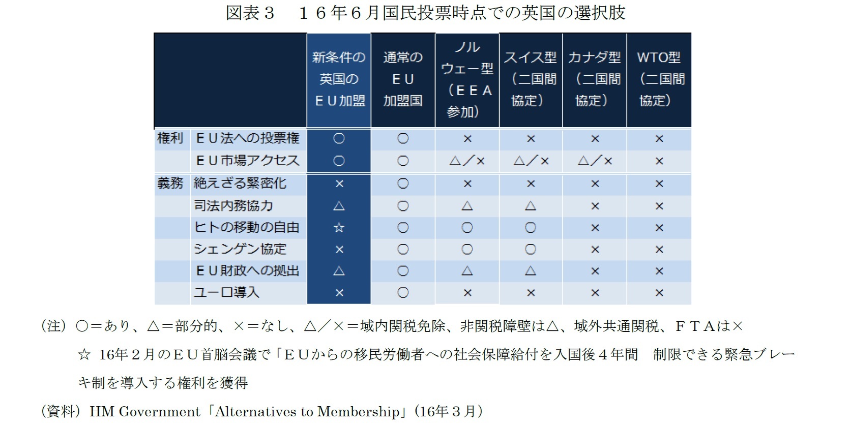 図表3 16年6月国民投票時点での英国の選択肢