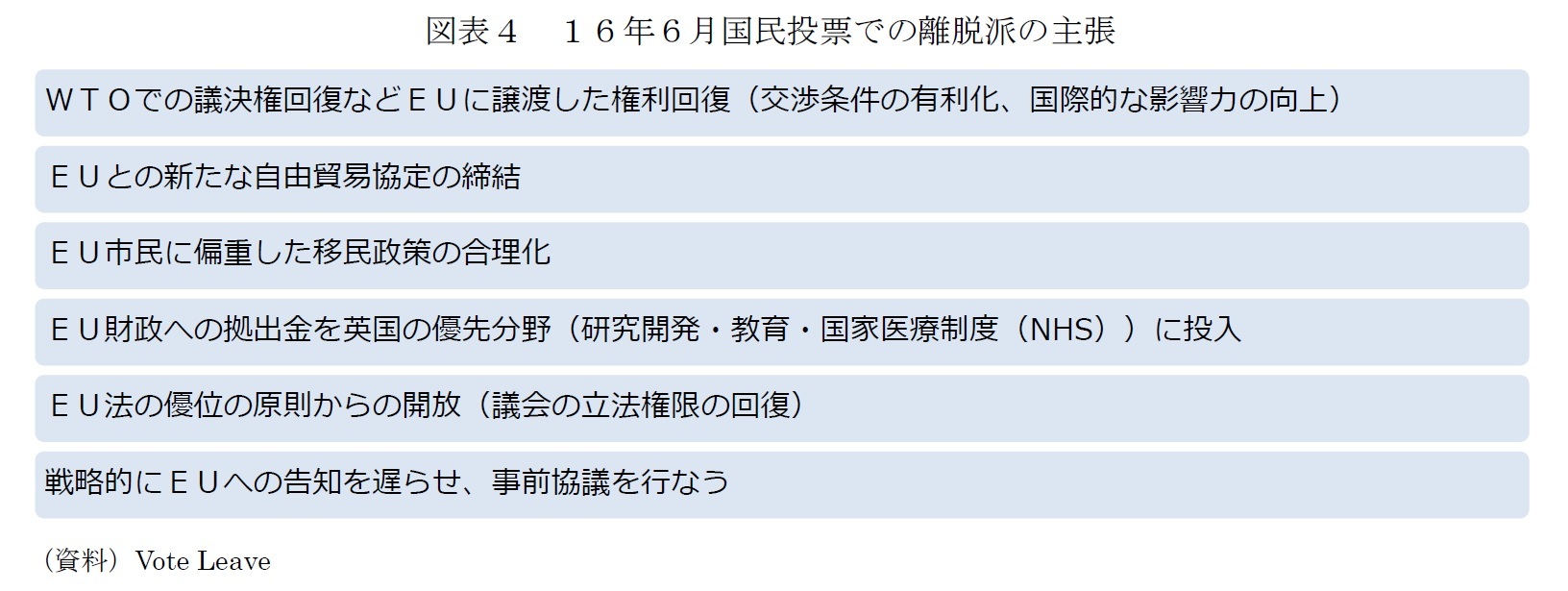 図表4 16年6月国民投票での離脱派の主張