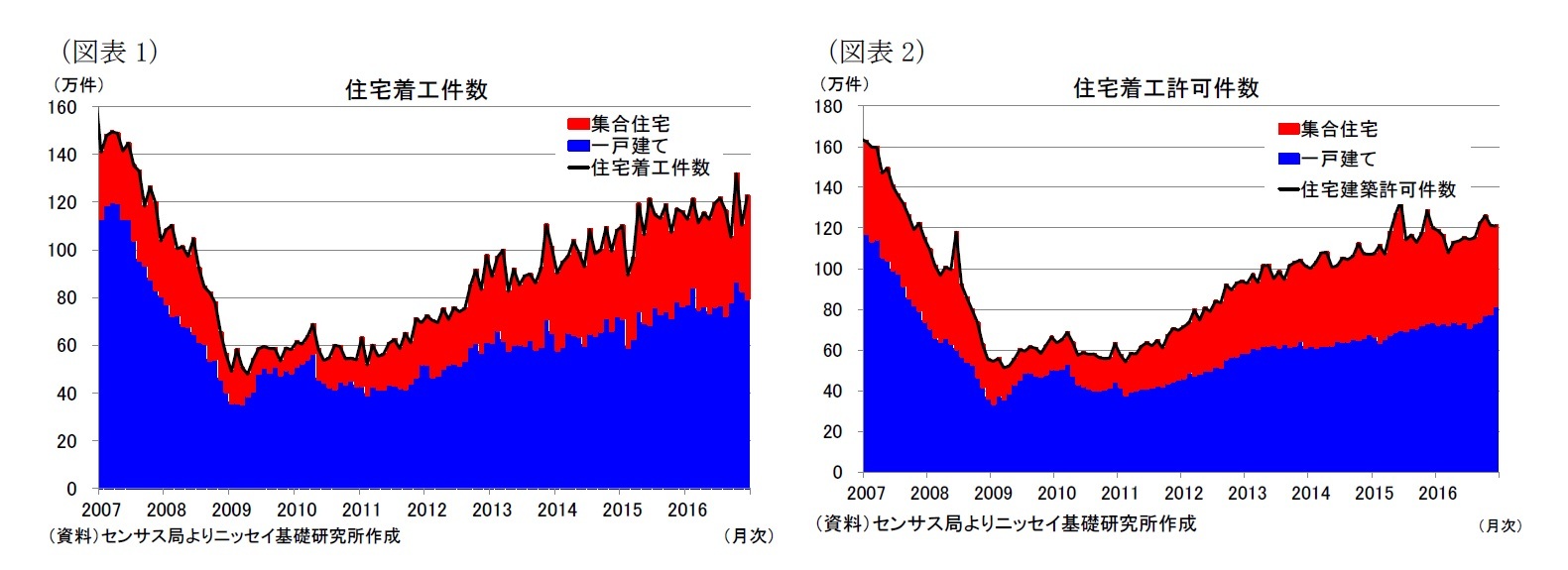 （図表1）住宅着工件数/（図表2）住宅着工許可件数