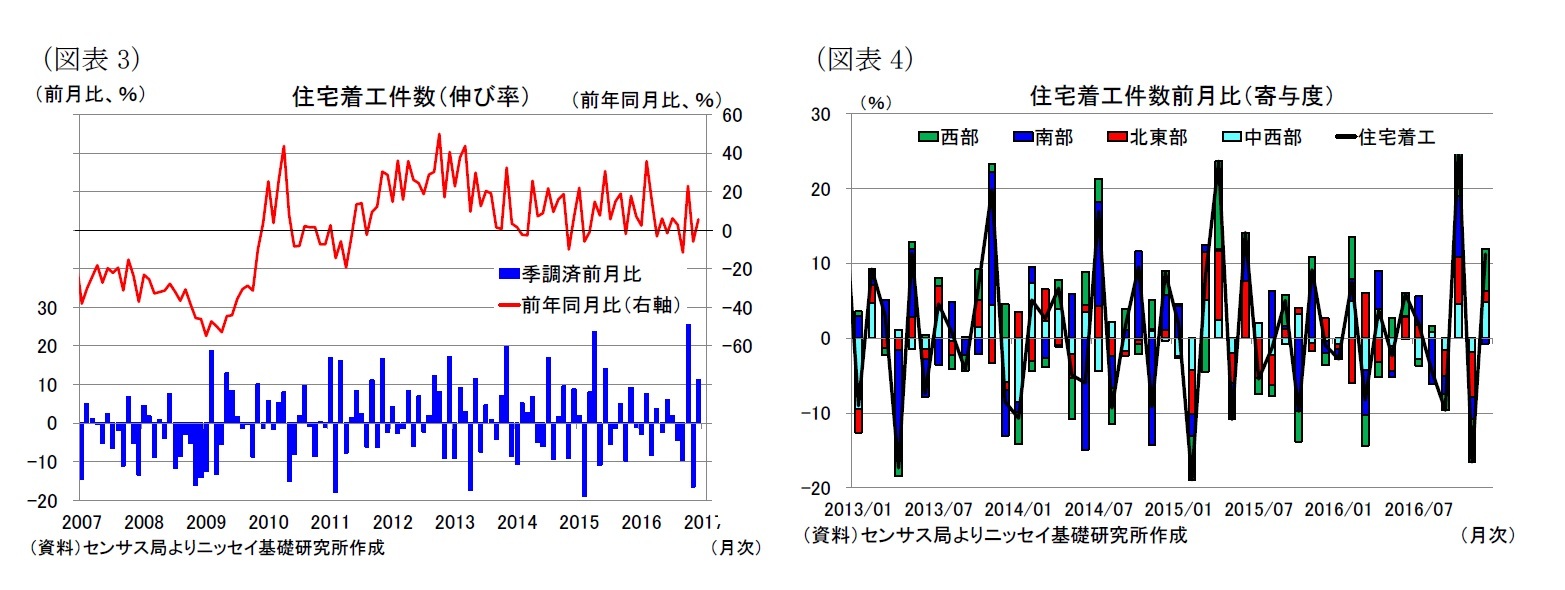 （図表3）住宅着工件数（伸び率）/（図表4）住宅着工件数前月比（寄与度）