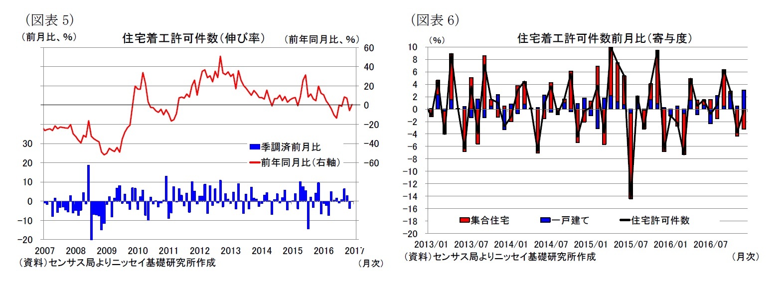 （図表5）住宅着工許可件数（伸び率）/（図表6）住宅着工許可件数前月比（寄与度）