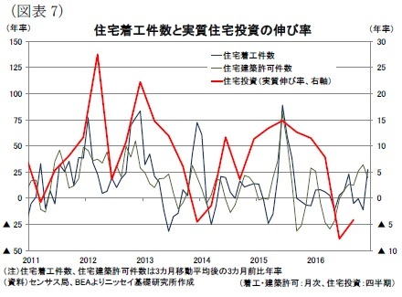 （図表7）住宅着工件数と実質住宅投資の伸び率