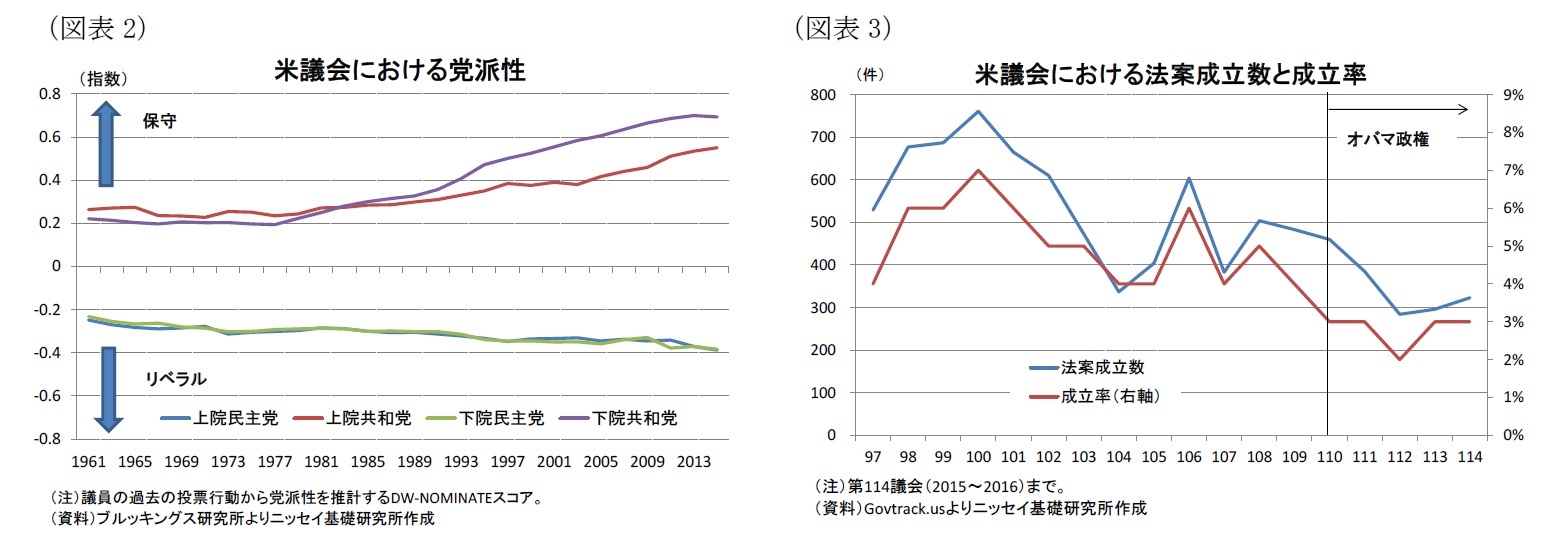 （図表2）米議会における党派性/（図表3）米議会における法案成立数と成立率