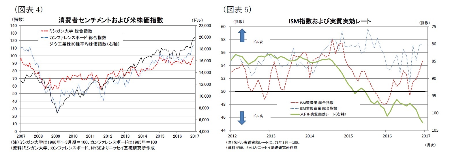 （図表4）消費者センチメントおよび米株価指数/（図表5）ISM指数および実質実効レート