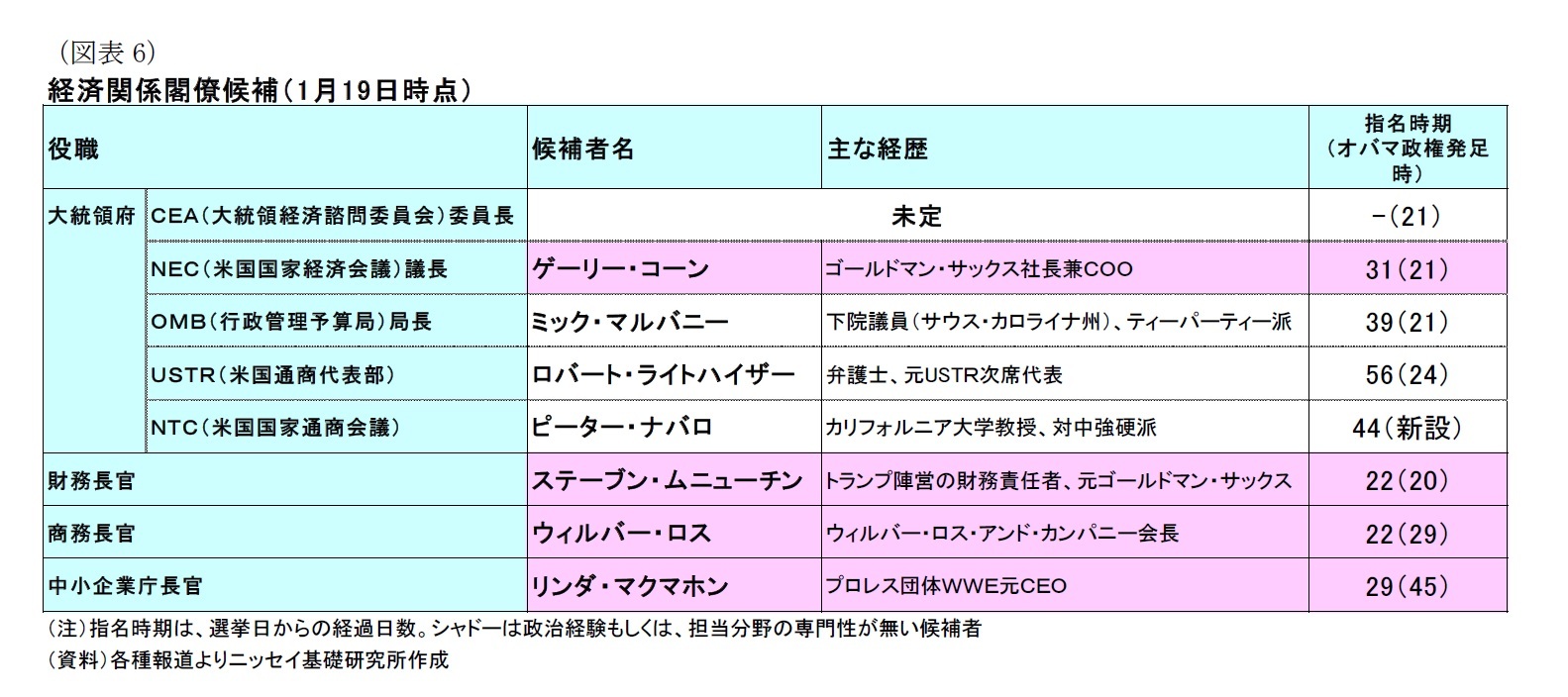 （図表6）経済関係閣僚候補（1月19日時点）