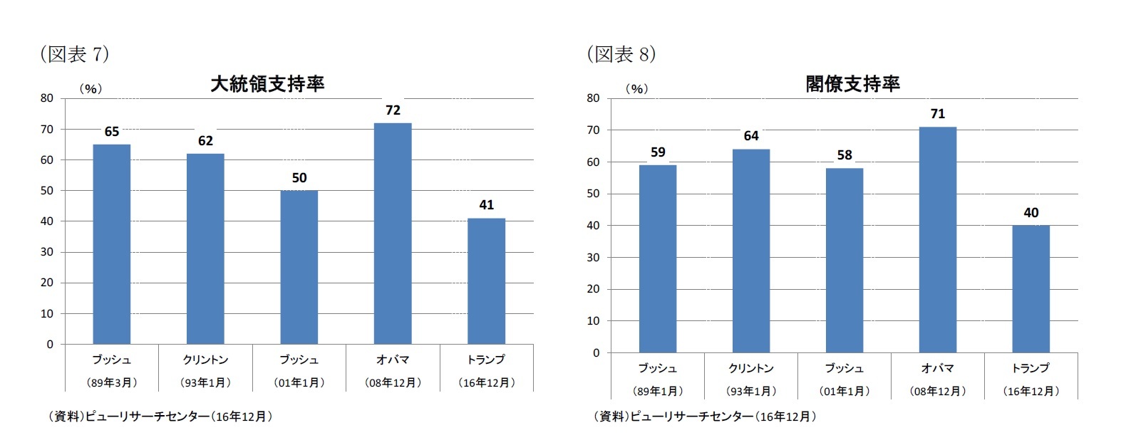 （図表7）大統領支持率/（図表8）閣僚支持率
