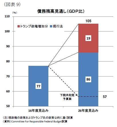 （図表9）債務残高見通し（ＧＤＰ比）