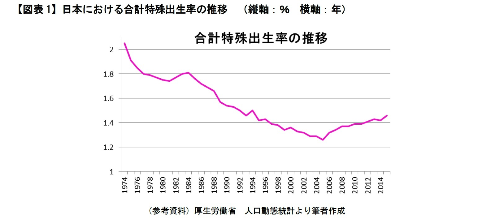 【図表1】日本における合計特殊出生率の推移　（縦軸：％　横軸：年）