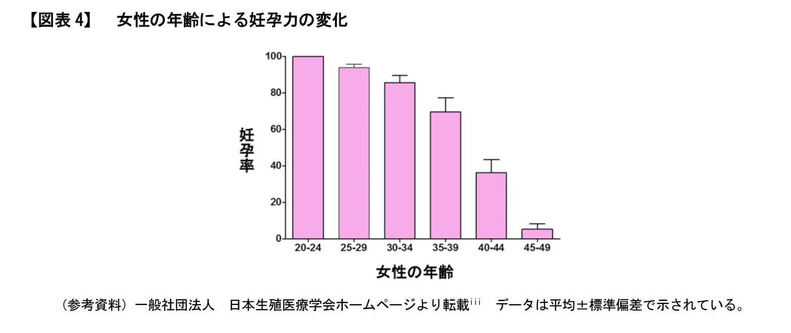 【図表4】　女性の年齢による妊孕力の変化