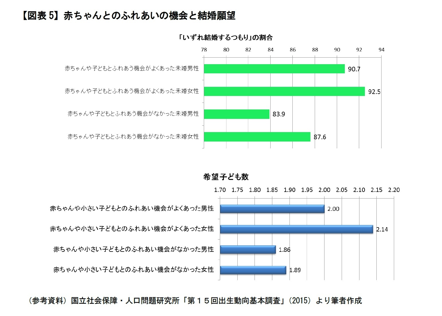 【図表5】赤ちゃんとのふれあいの機会と結婚願望