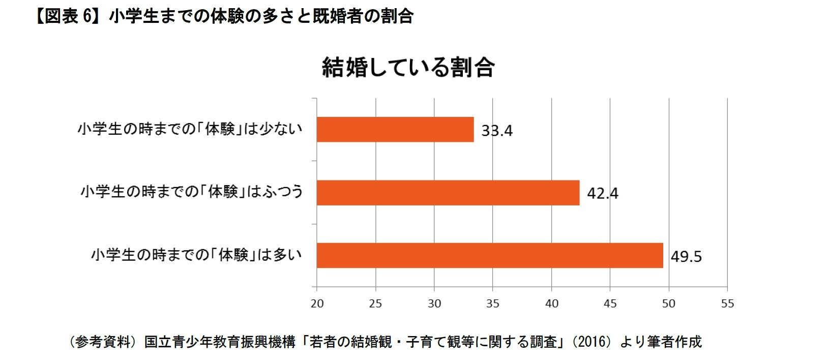 【図表6】小学生までの体験の多さと既婚者の割合