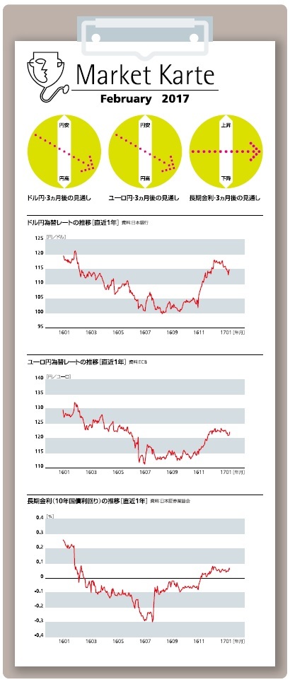 金融市場3ヵ月見通し