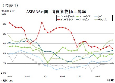 （図表1）ASEAN6ヵ国消費者物価上昇率