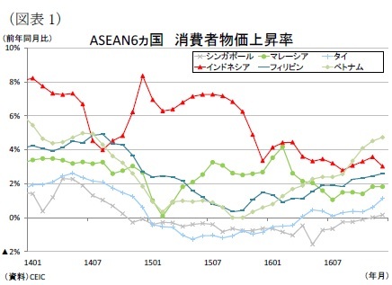 (図表1)ASEAN6ヵ国消費者物価上昇率