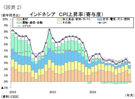 （図表2）インドネシアＣＰＩ上昇率（寄与度）