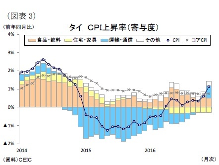 （図表3）タイＣＰＩ上昇率（寄与度）