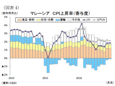 （図表4）マレーシアＣＰＩ上昇率（寄与度）