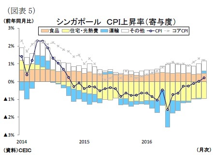 (図表5)シンガポールCPI上昇率(寄与度)
