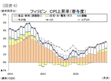 （図表6）フィリピンＣＰＩ上昇率（寄与度）