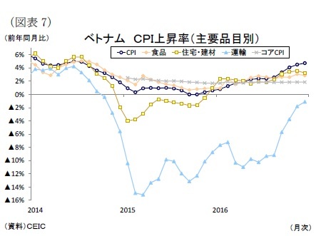 (図表7)ベトナムCPI上昇率(主要品目別)