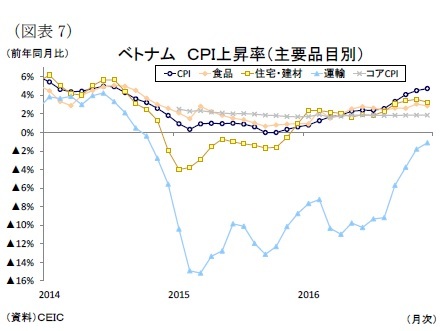 （図表7）ベトナムＣＰＩ上昇率（主要品目別）