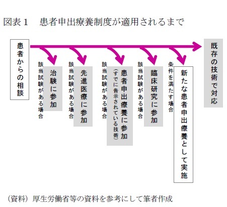 図表1 患者申出療養制度が適用されるまで