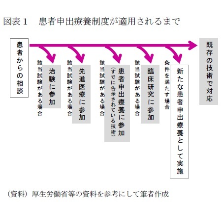 図表１　患者申出療養制度が適用されるまで