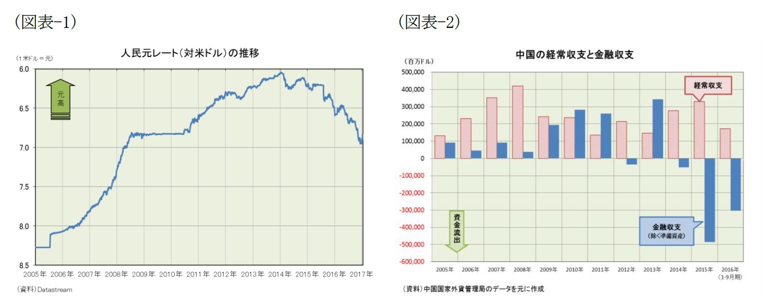 (図表-1)人民元レート(対米ドル)の推移/(図表-2)中国の経常収支と金融収支