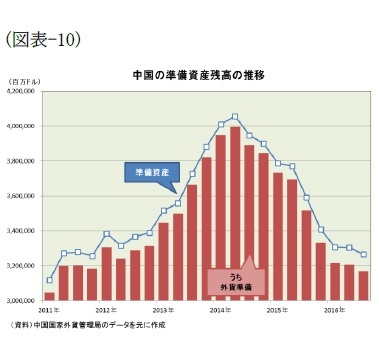 (図表-10)中国の準備資産残高の推移