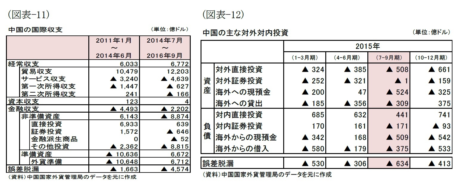（図表-11）中国の国際収支/（図表-12）中国の主な対外対内投資