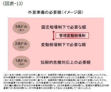 （図表-13）外貨準備の必要額