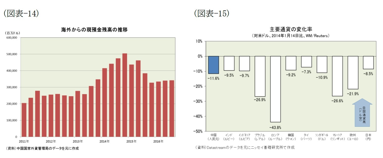 （図表-14）海外からの現預金残高の推移/（図表-15）主要通貨の変化率(対米ドル、2014年1月14日、WM/Pwuters)