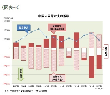 (図表-3)中国の国際収支の推移