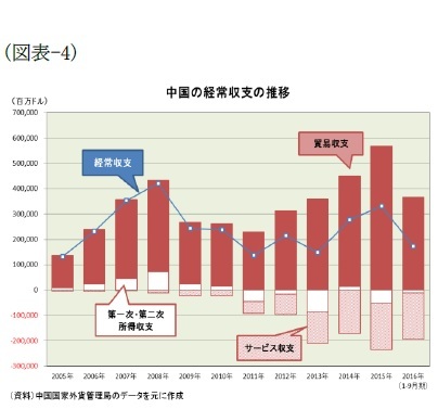 (図表-4)中国の経常収支の推移