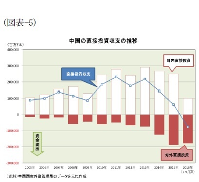 （図表-5）中国の直接投資収支の推移