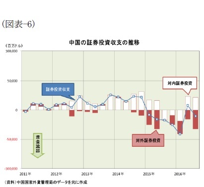 （図表-6）中国の証券投資収支の推移