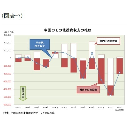 （図表-7）中国のその他投資収支の推移