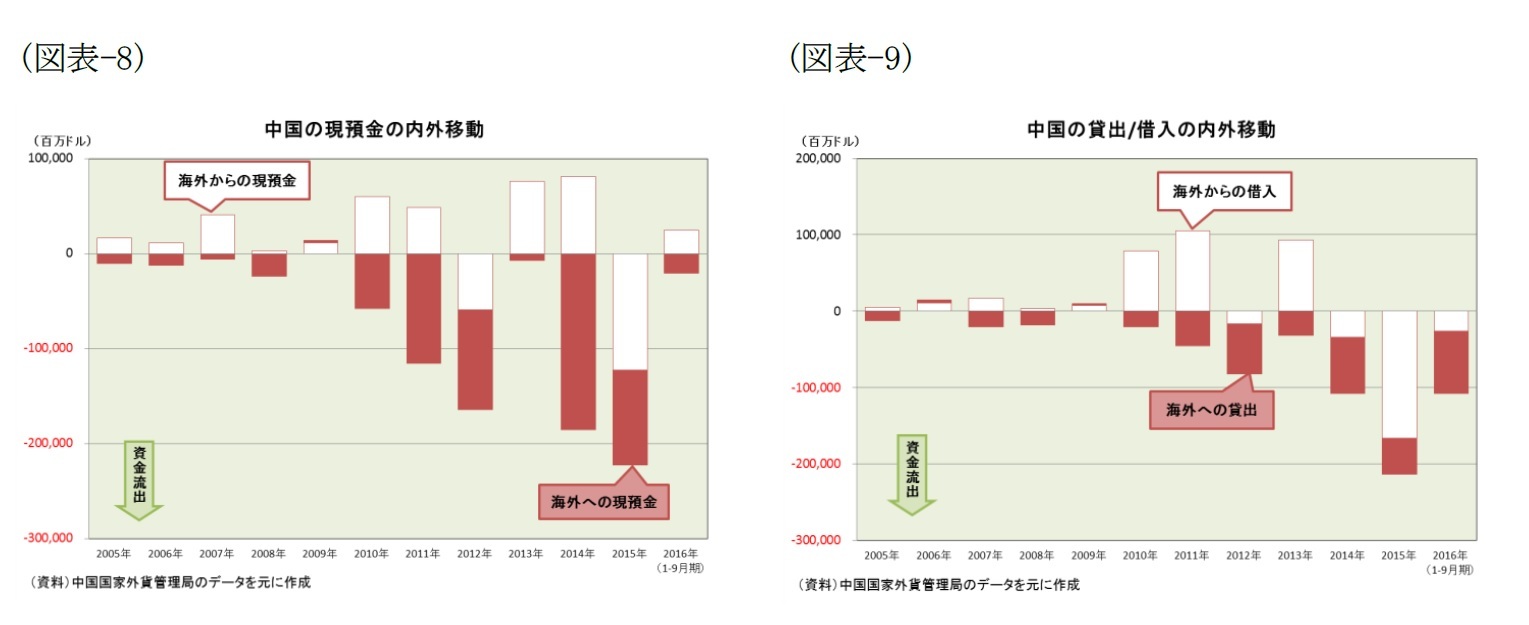 （図表-8）中国の現預金の内外移動/（図表-9）中国の貸出/借入の内外移動