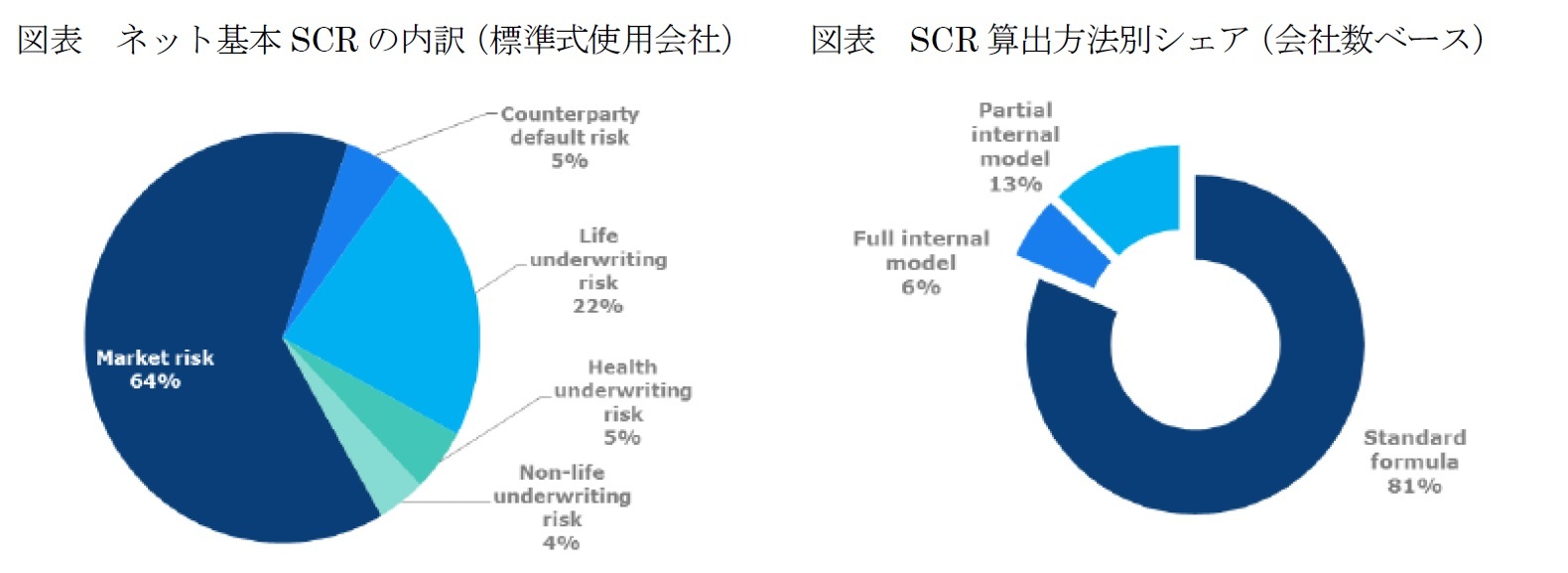 図表　ネット基本SCRの内訳（標準式使用会社）/図表　SCR算出方法による会社別シェア
