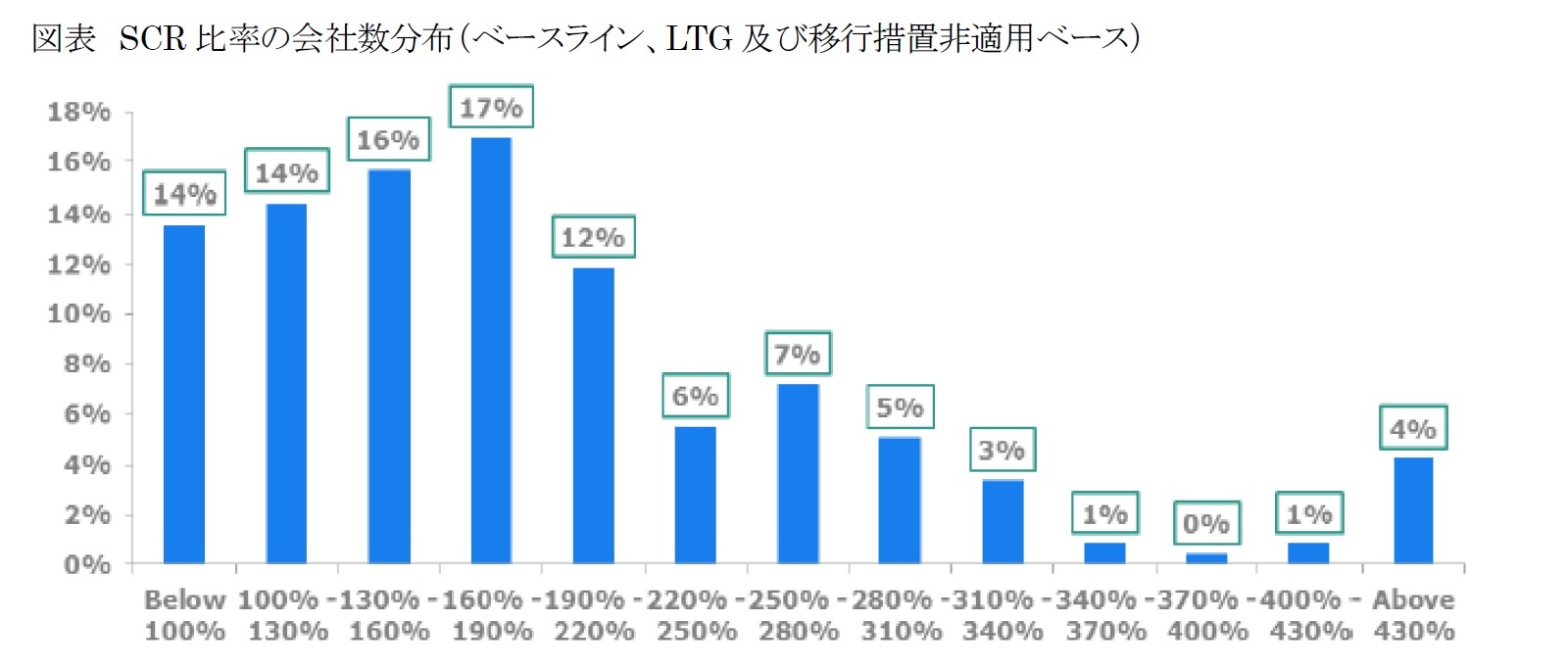 図表　SCR比率の会社数分布（ベースライン、LTG及び移行措置非適用ベース）