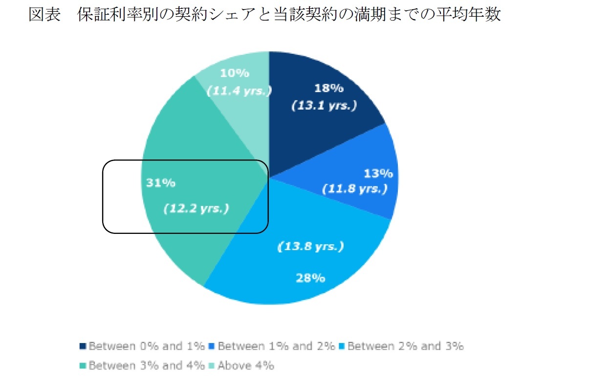 図表　保証利率別の契約シェアと当該契約の満期までの平均年数